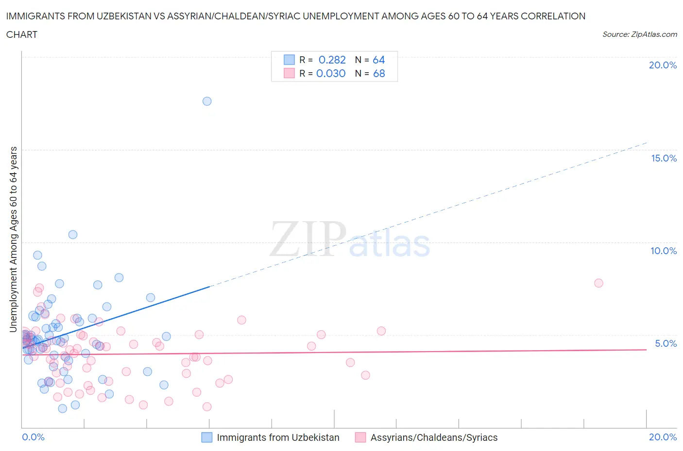 Immigrants from Uzbekistan vs Assyrian/Chaldean/Syriac Unemployment Among Ages 60 to 64 years