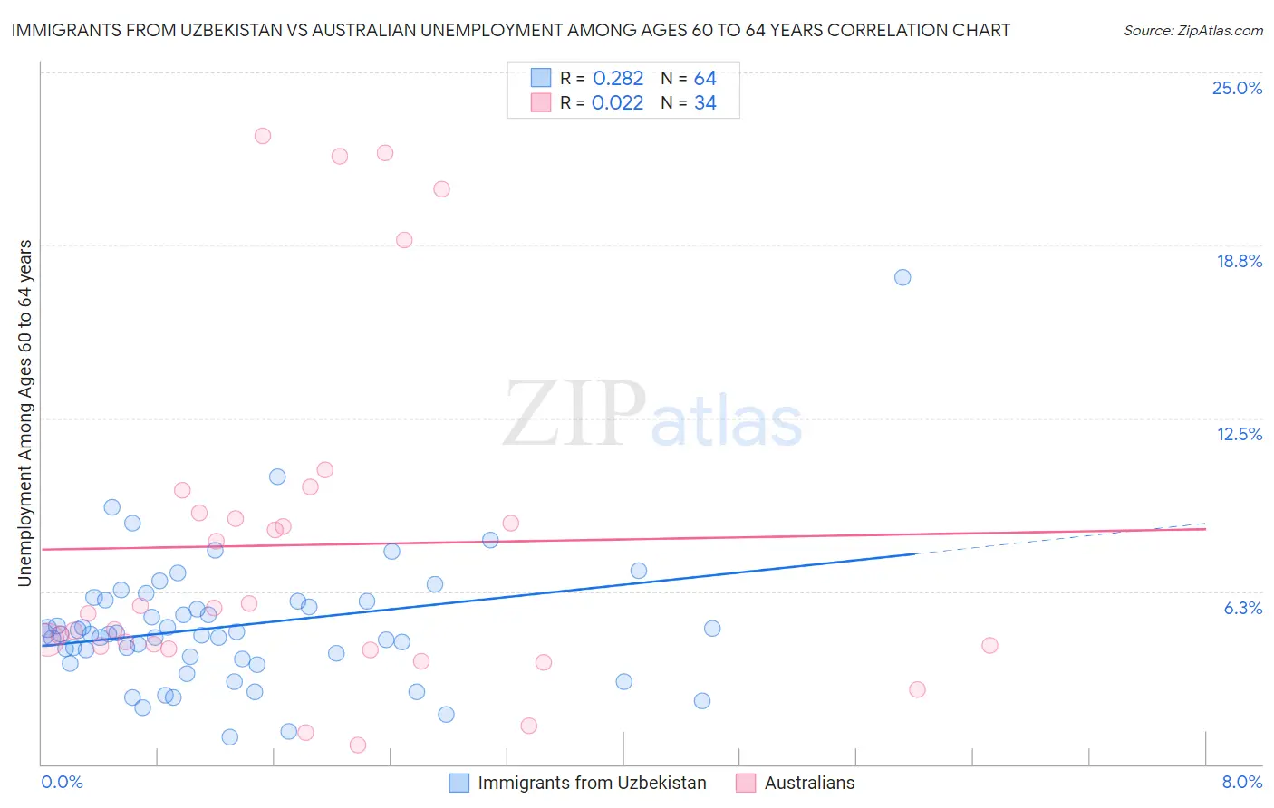 Immigrants from Uzbekistan vs Australian Unemployment Among Ages 60 to 64 years