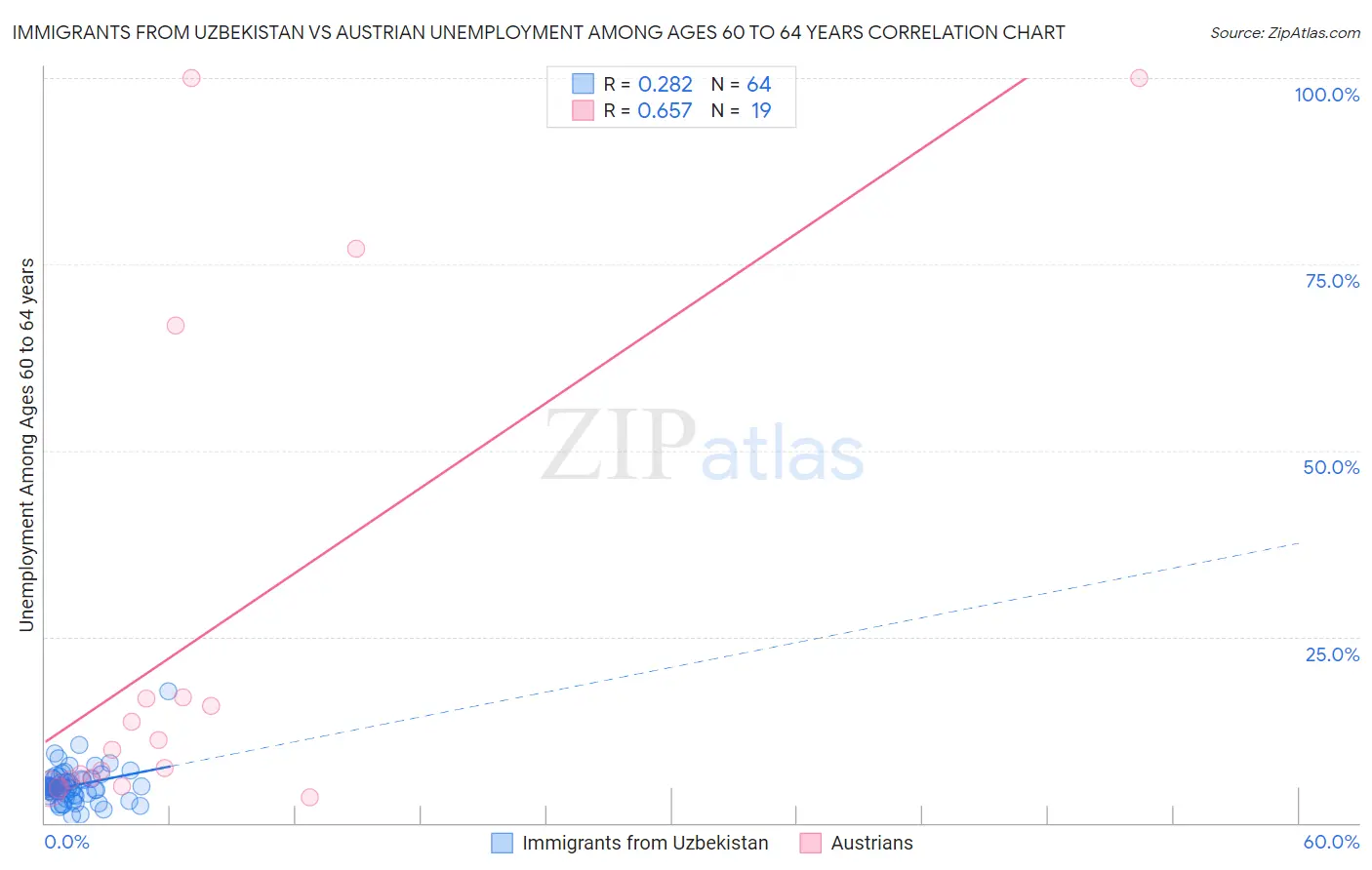 Immigrants from Uzbekistan vs Austrian Unemployment Among Ages 60 to 64 years