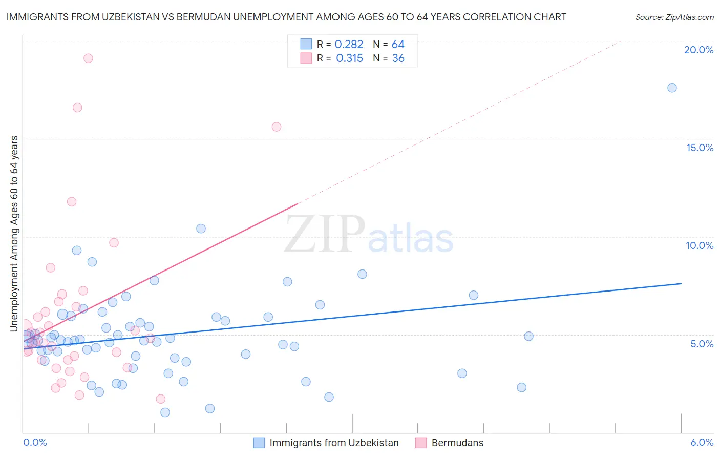 Immigrants from Uzbekistan vs Bermudan Unemployment Among Ages 60 to 64 years