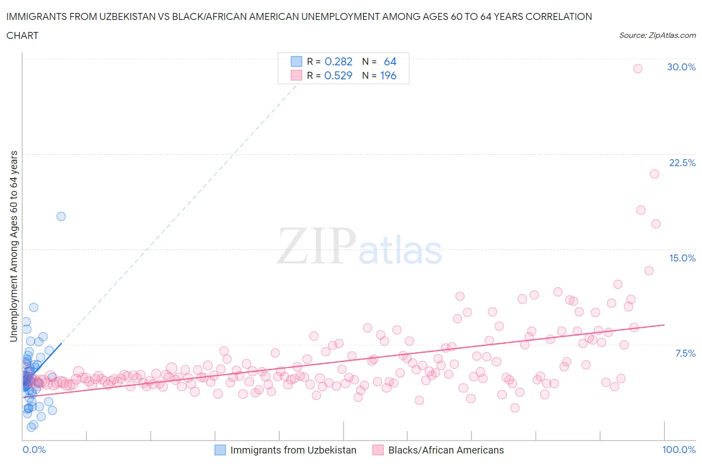 Immigrants from Uzbekistan vs Black/African American Unemployment Among Ages 60 to 64 years