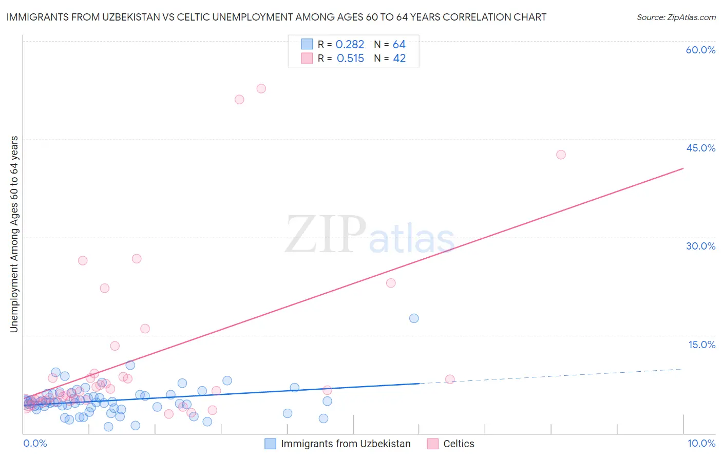 Immigrants from Uzbekistan vs Celtic Unemployment Among Ages 60 to 64 years
