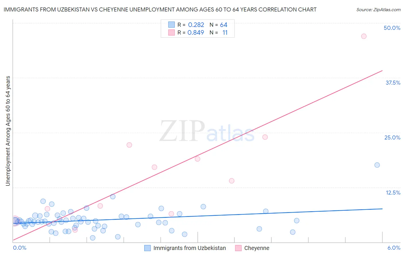 Immigrants from Uzbekistan vs Cheyenne Unemployment Among Ages 60 to 64 years