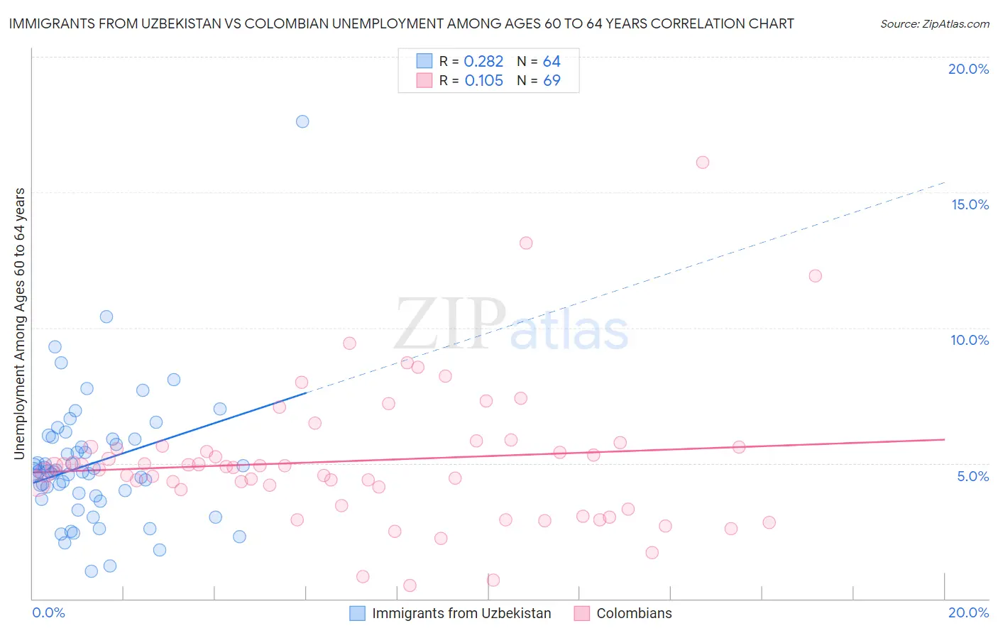 Immigrants from Uzbekistan vs Colombian Unemployment Among Ages 60 to 64 years