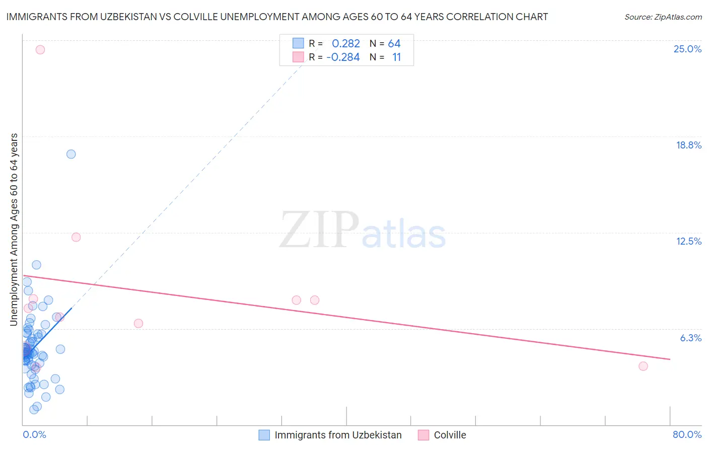 Immigrants from Uzbekistan vs Colville Unemployment Among Ages 60 to 64 years