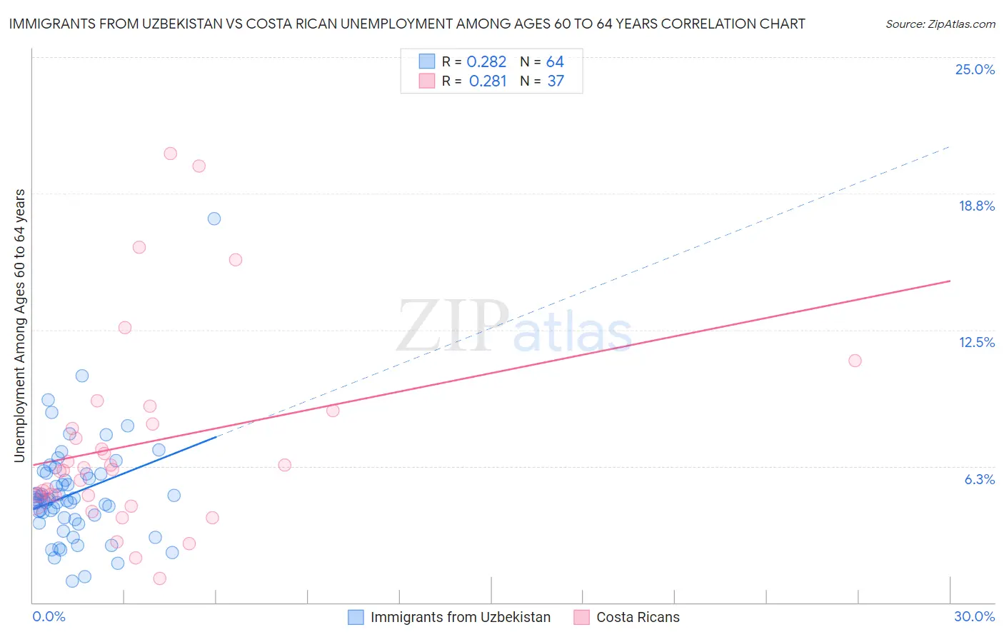 Immigrants from Uzbekistan vs Costa Rican Unemployment Among Ages 60 to 64 years