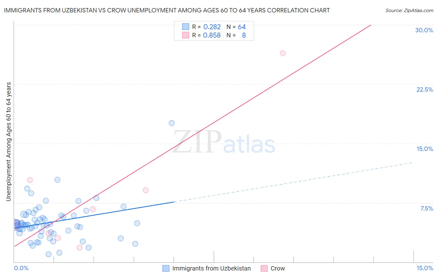 Immigrants from Uzbekistan vs Crow Unemployment Among Ages 60 to 64 years