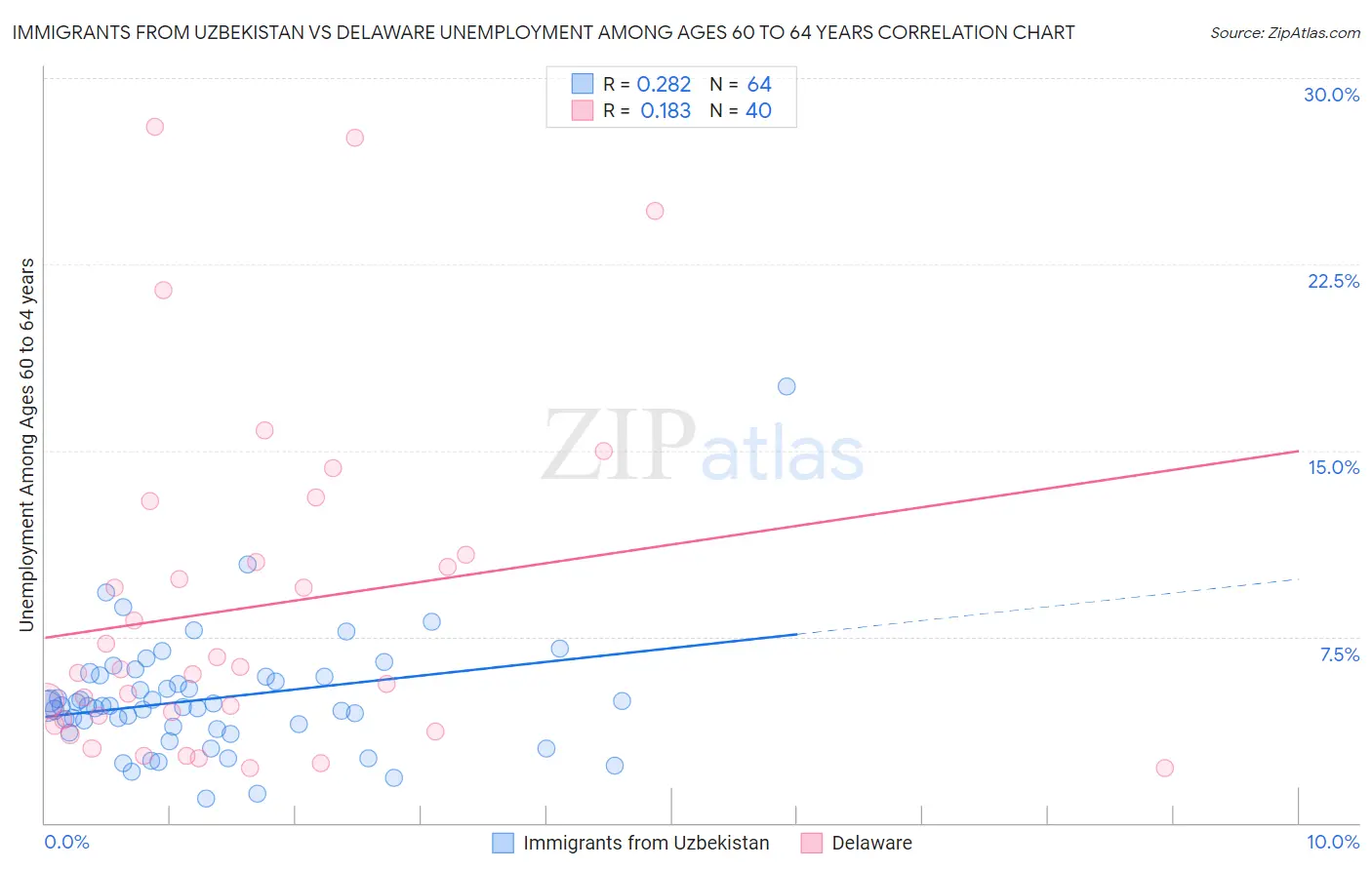 Immigrants from Uzbekistan vs Delaware Unemployment Among Ages 60 to 64 years