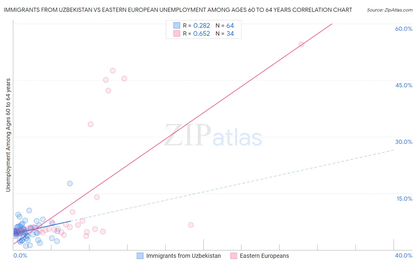 Immigrants from Uzbekistan vs Eastern European Unemployment Among Ages 60 to 64 years
