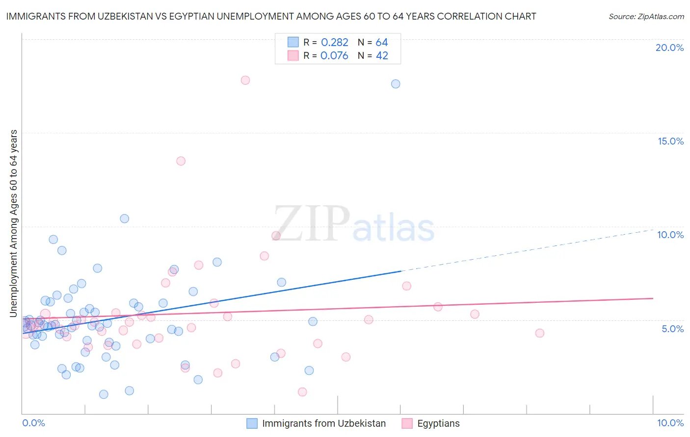 Immigrants from Uzbekistan vs Egyptian Unemployment Among Ages 60 to 64 years