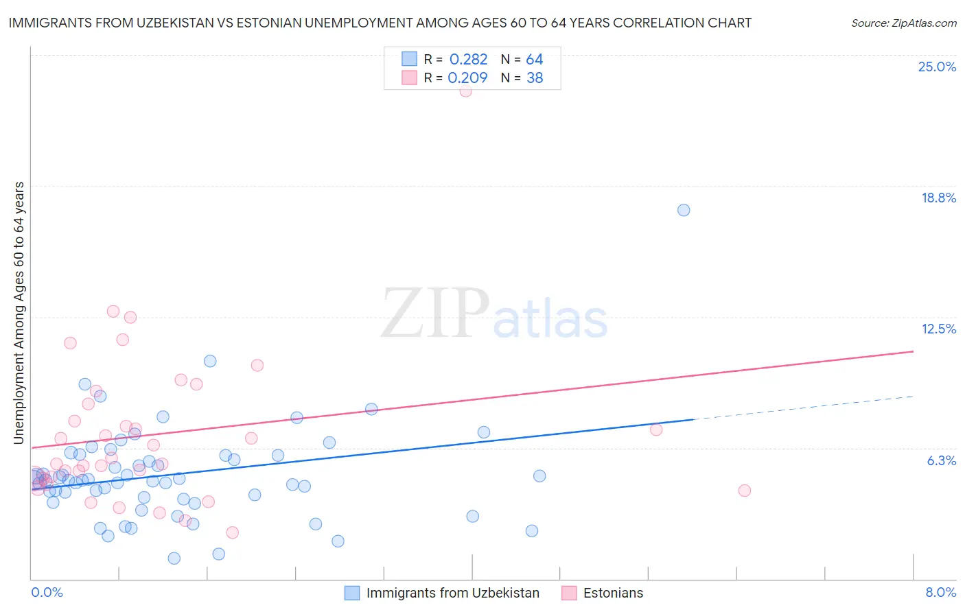 Immigrants from Uzbekistan vs Estonian Unemployment Among Ages 60 to 64 years