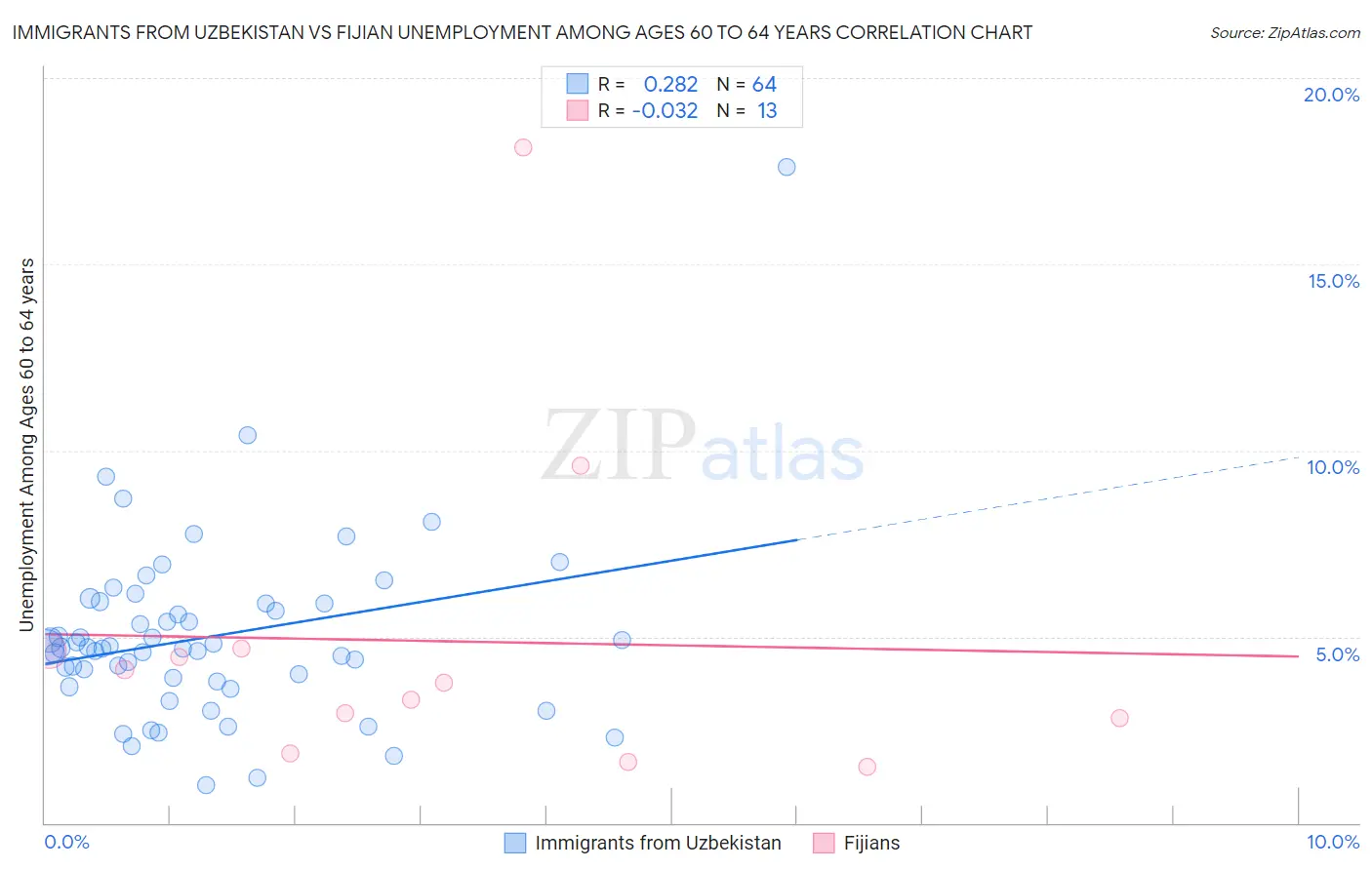 Immigrants from Uzbekistan vs Fijian Unemployment Among Ages 60 to 64 years