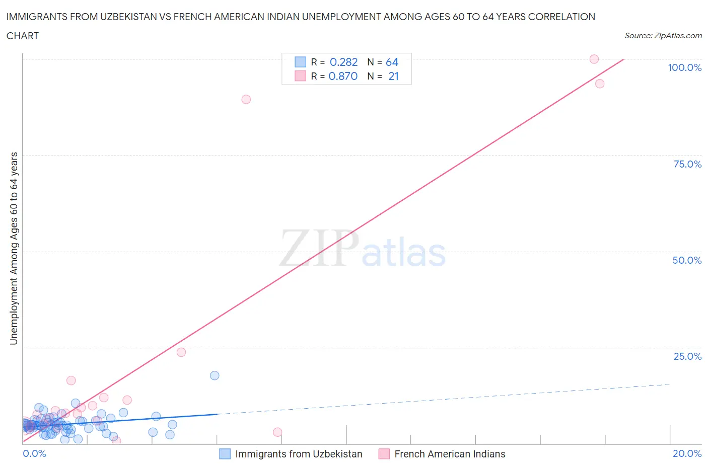 Immigrants from Uzbekistan vs French American Indian Unemployment Among Ages 60 to 64 years