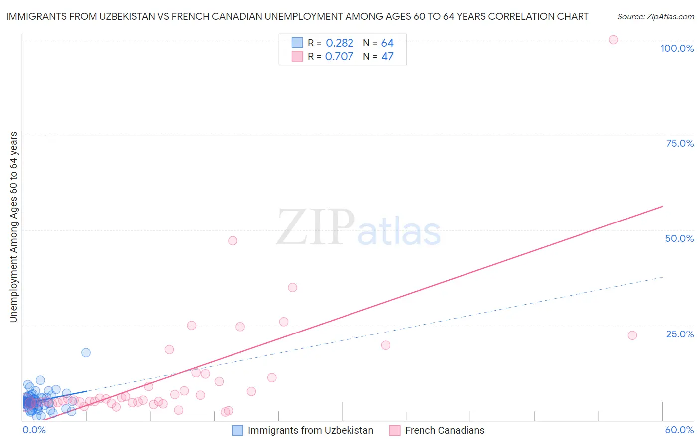 Immigrants from Uzbekistan vs French Canadian Unemployment Among Ages 60 to 64 years