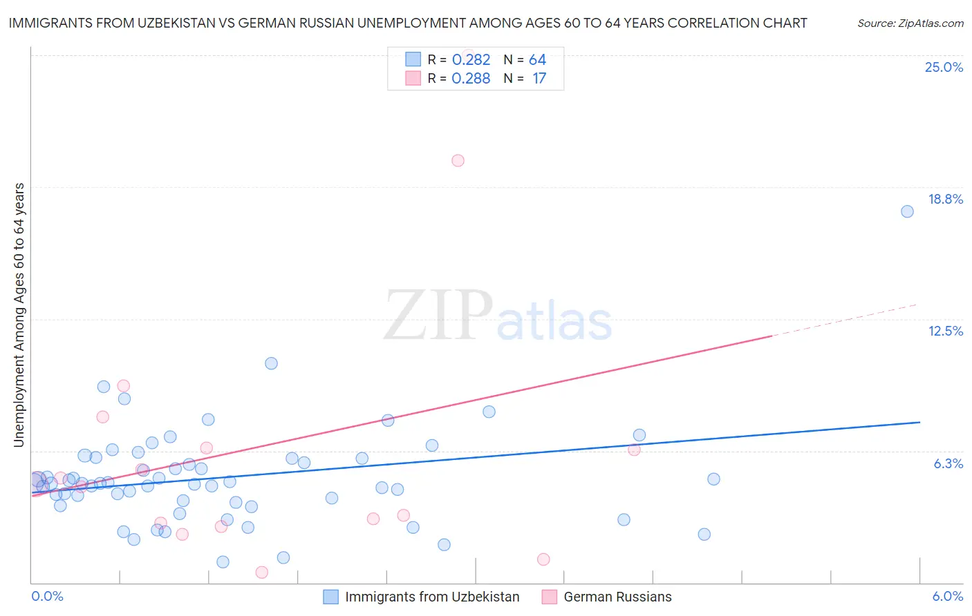 Immigrants from Uzbekistan vs German Russian Unemployment Among Ages 60 to 64 years