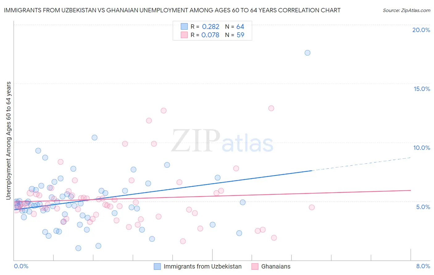 Immigrants from Uzbekistan vs Ghanaian Unemployment Among Ages 60 to 64 years