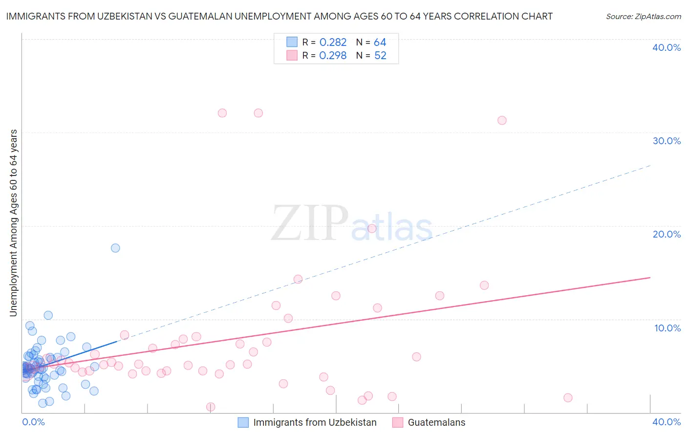 Immigrants from Uzbekistan vs Guatemalan Unemployment Among Ages 60 to 64 years