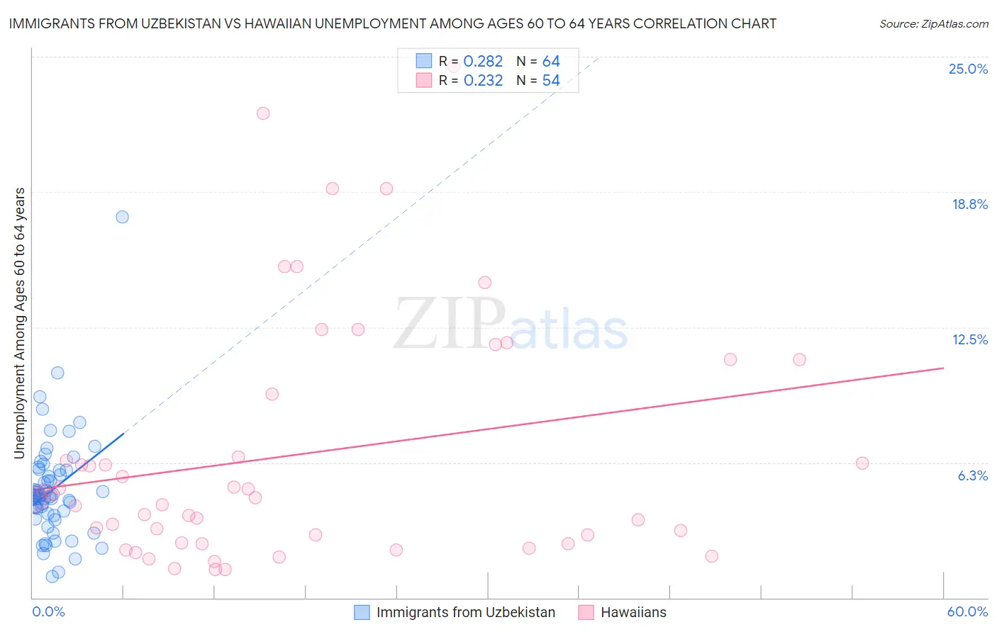 Immigrants from Uzbekistan vs Hawaiian Unemployment Among Ages 60 to 64 years