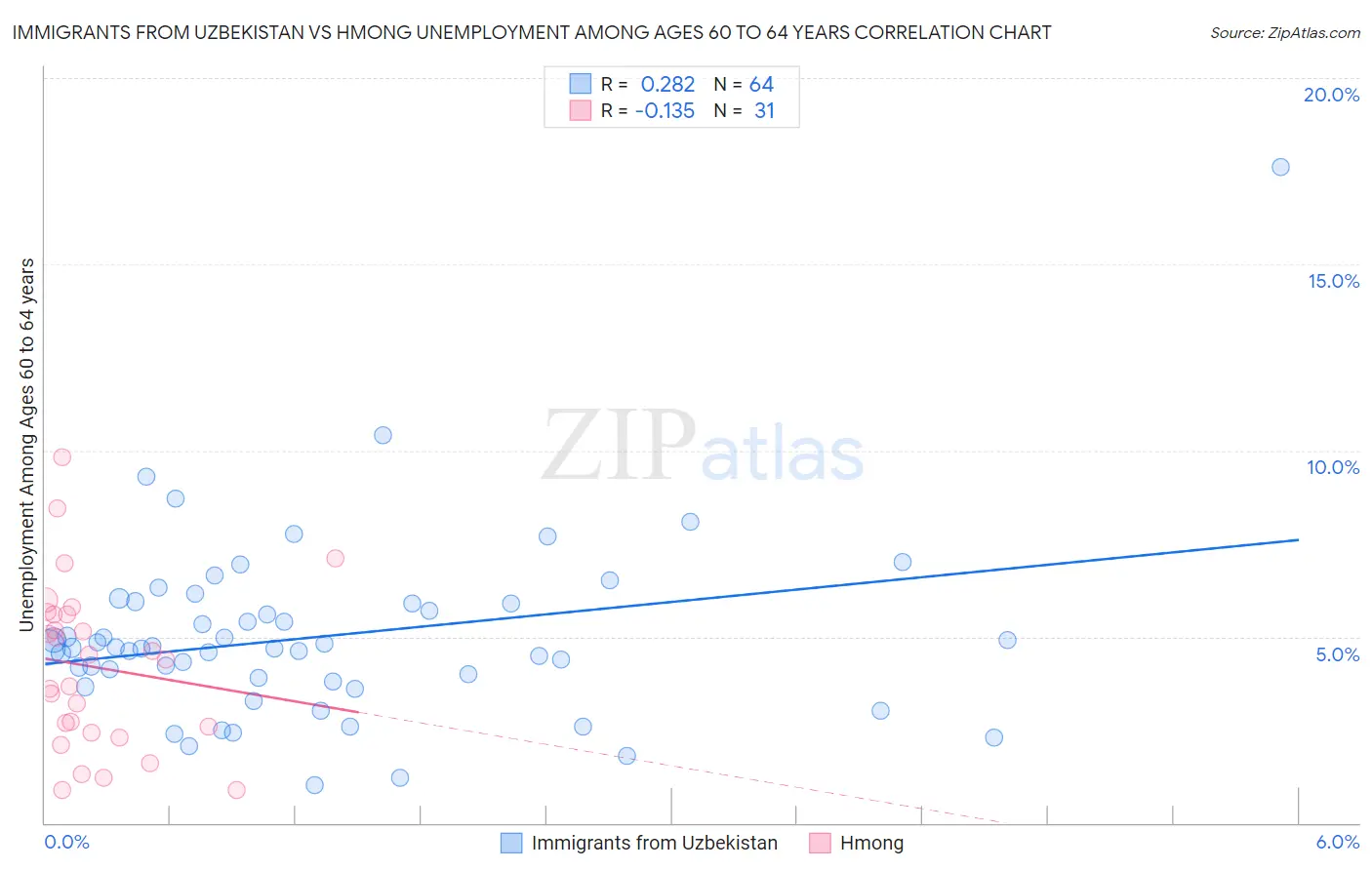 Immigrants from Uzbekistan vs Hmong Unemployment Among Ages 60 to 64 years