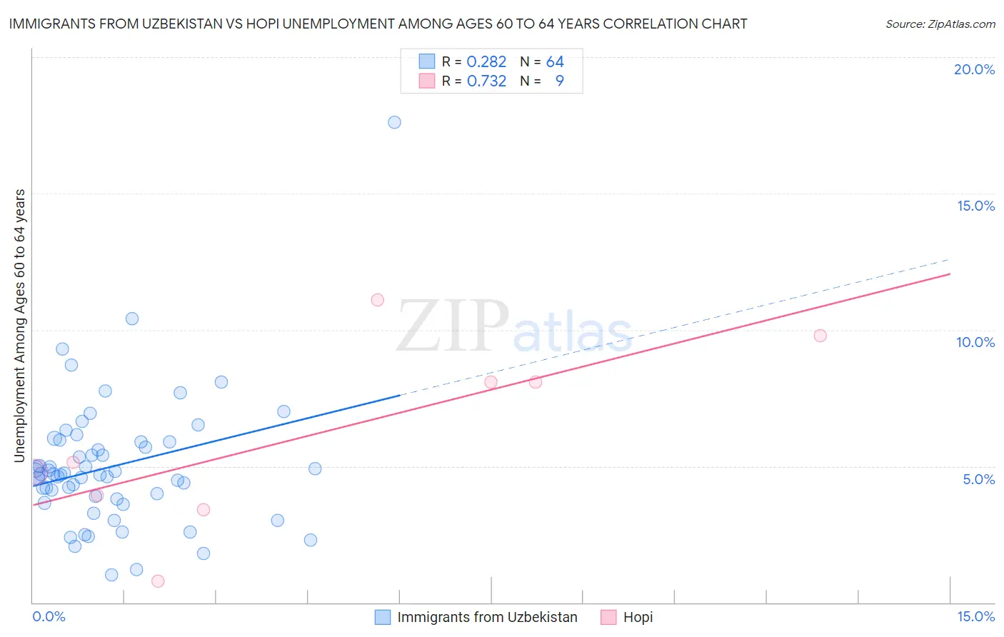 Immigrants from Uzbekistan vs Hopi Unemployment Among Ages 60 to 64 years