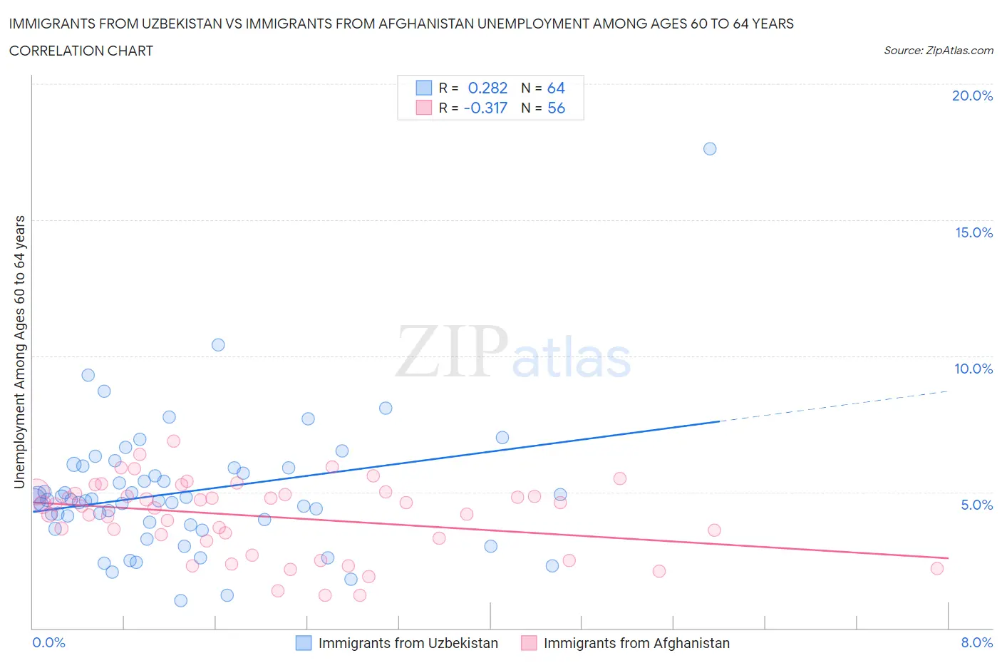 Immigrants from Uzbekistan vs Immigrants from Afghanistan Unemployment Among Ages 60 to 64 years