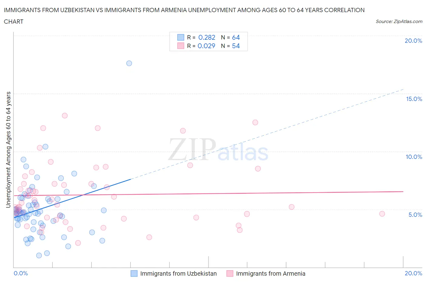 Immigrants from Uzbekistan vs Immigrants from Armenia Unemployment Among Ages 60 to 64 years