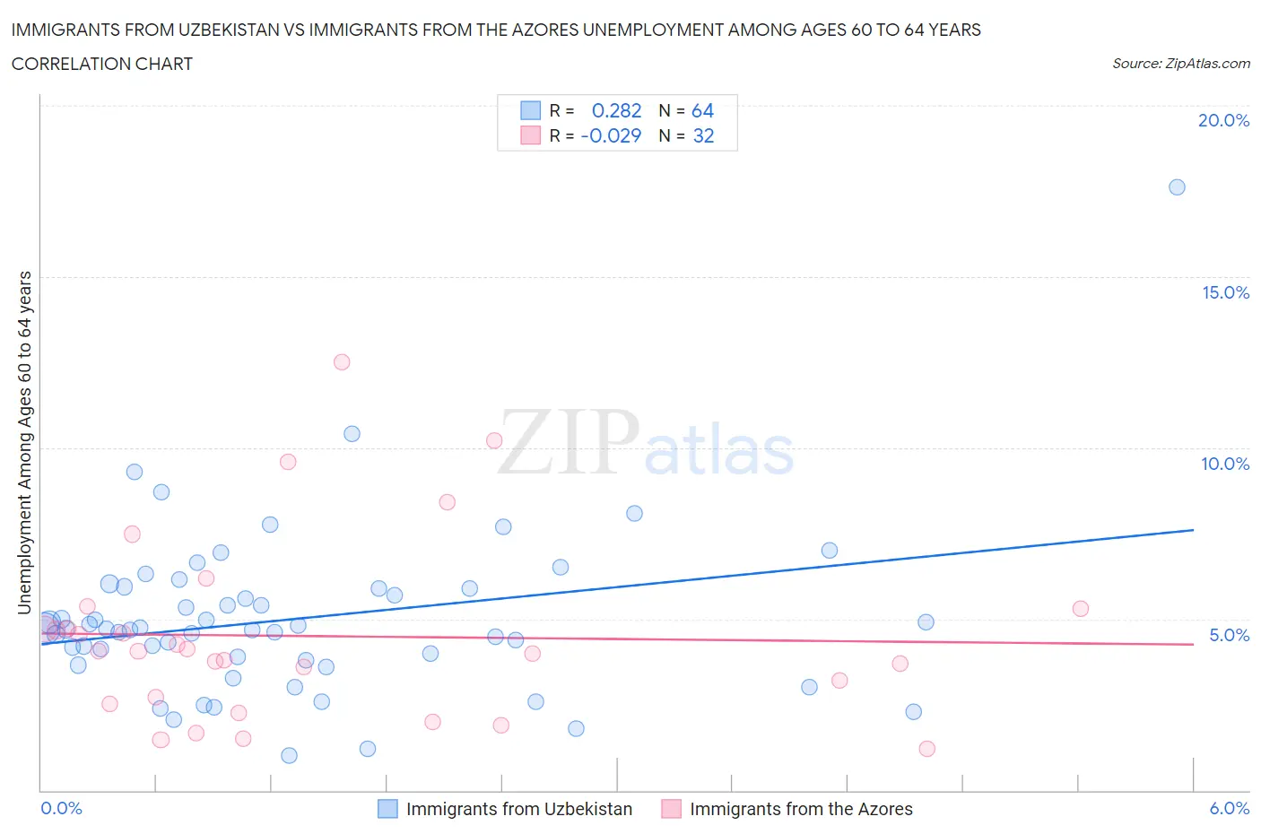 Immigrants from Uzbekistan vs Immigrants from the Azores Unemployment Among Ages 60 to 64 years