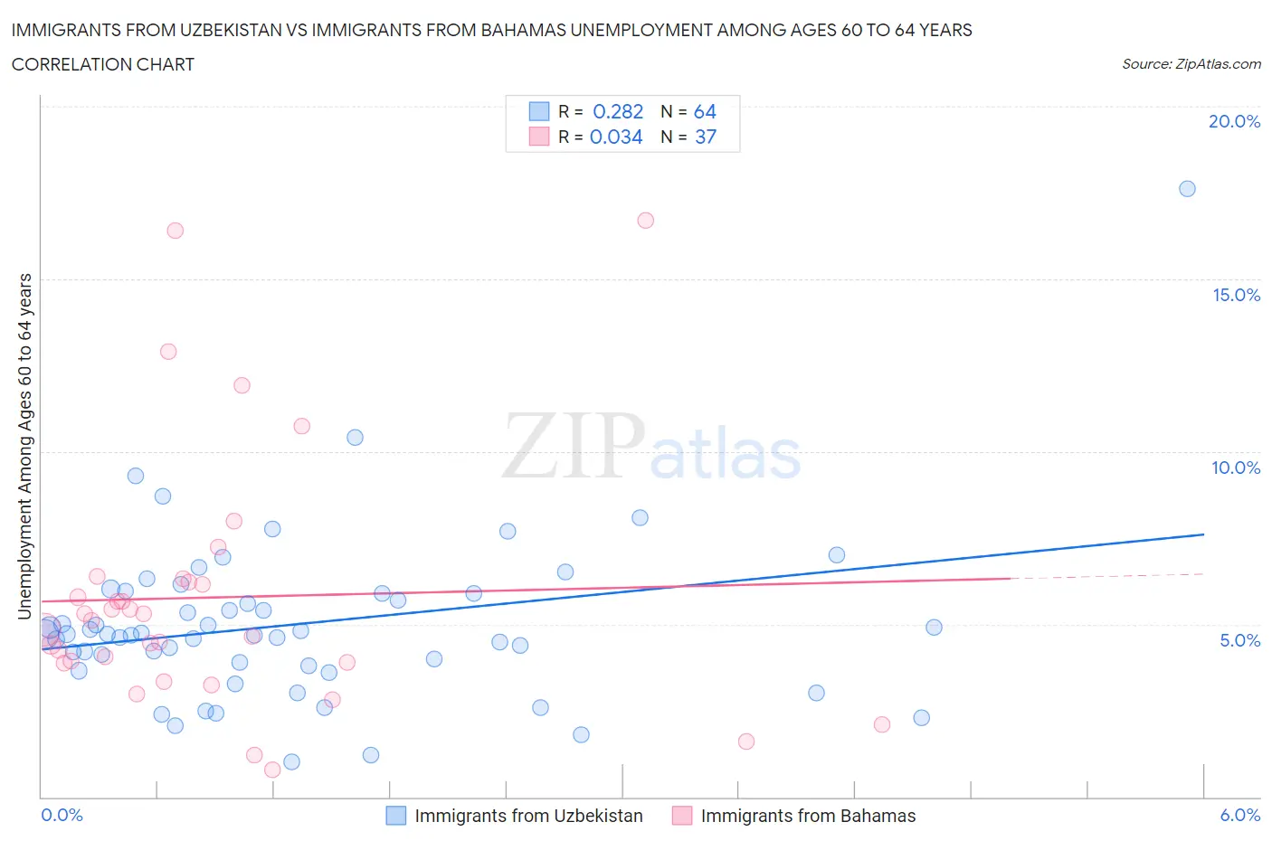 Immigrants from Uzbekistan vs Immigrants from Bahamas Unemployment Among Ages 60 to 64 years