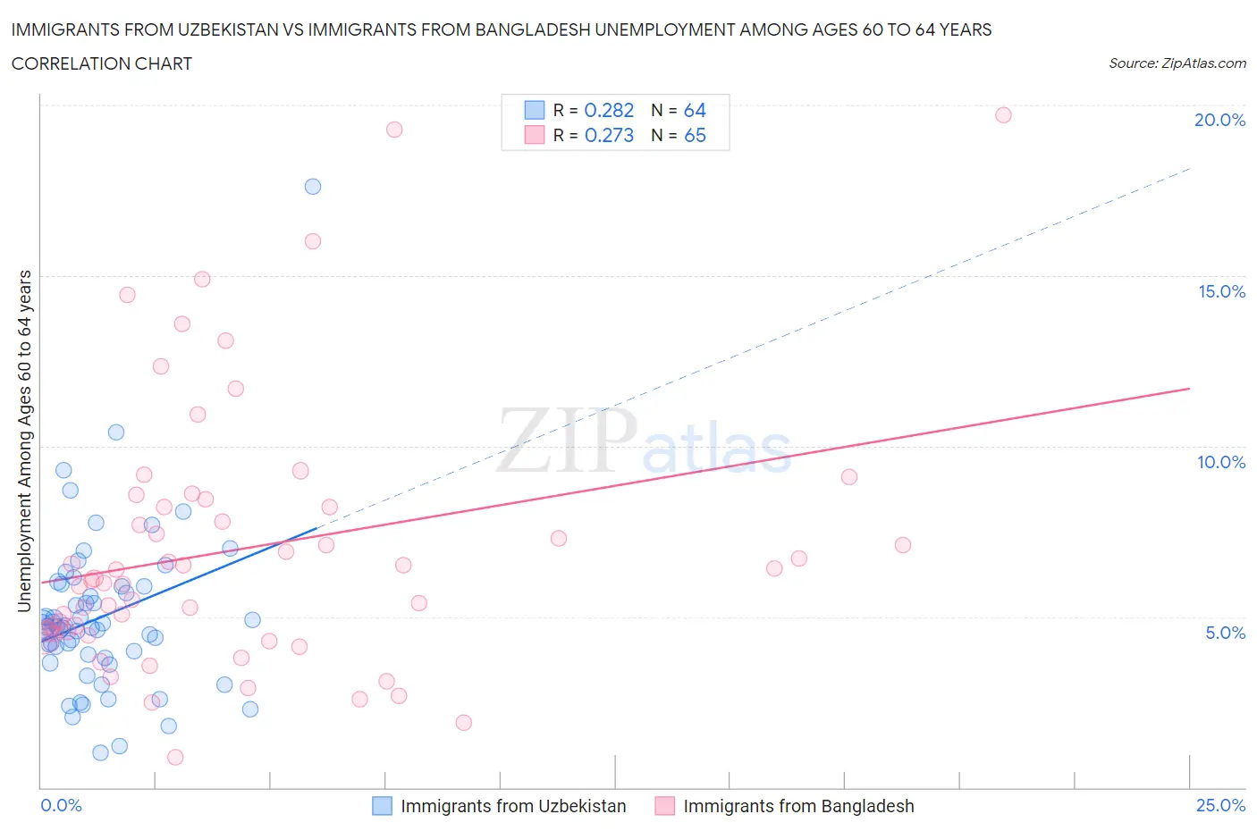 Immigrants from Uzbekistan vs Immigrants from Bangladesh Unemployment Among Ages 60 to 64 years