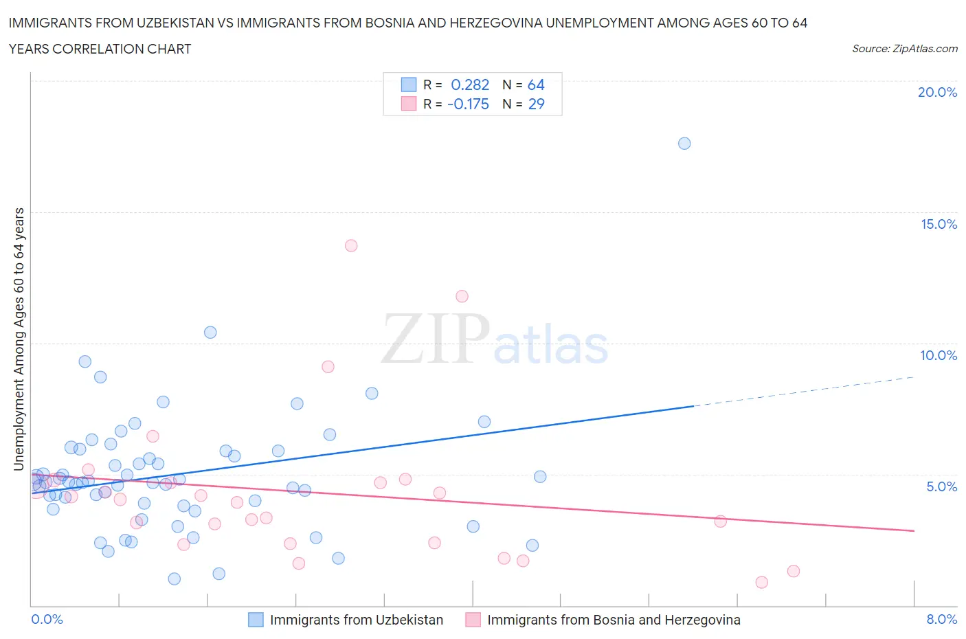 Immigrants from Uzbekistan vs Immigrants from Bosnia and Herzegovina Unemployment Among Ages 60 to 64 years