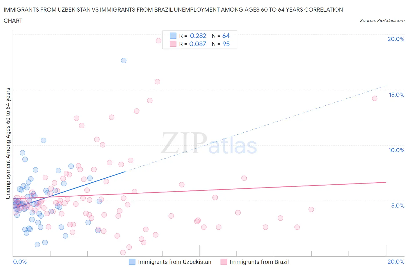 Immigrants from Uzbekistan vs Immigrants from Brazil Unemployment Among Ages 60 to 64 years