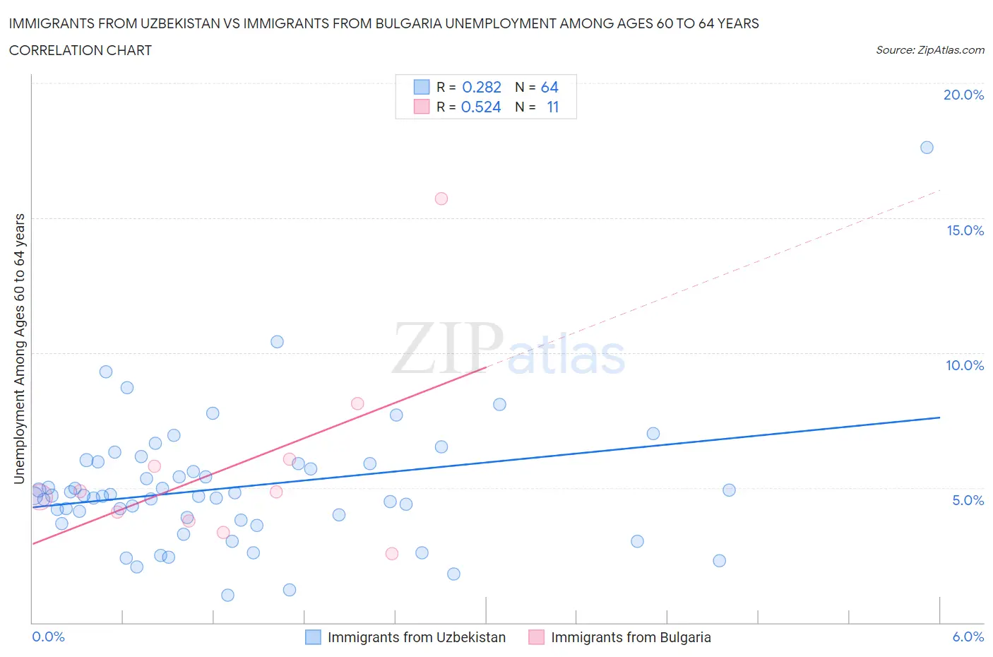 Immigrants from Uzbekistan vs Immigrants from Bulgaria Unemployment Among Ages 60 to 64 years