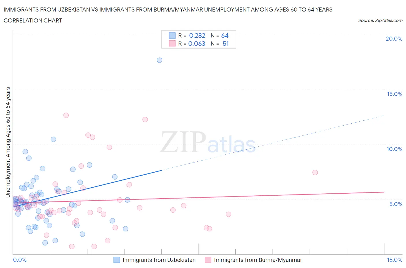 Immigrants from Uzbekistan vs Immigrants from Burma/Myanmar Unemployment Among Ages 60 to 64 years