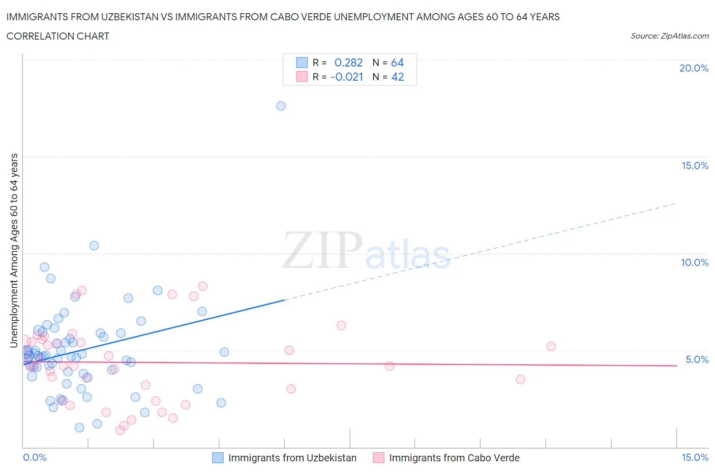 Immigrants from Uzbekistan vs Immigrants from Cabo Verde Unemployment Among Ages 60 to 64 years