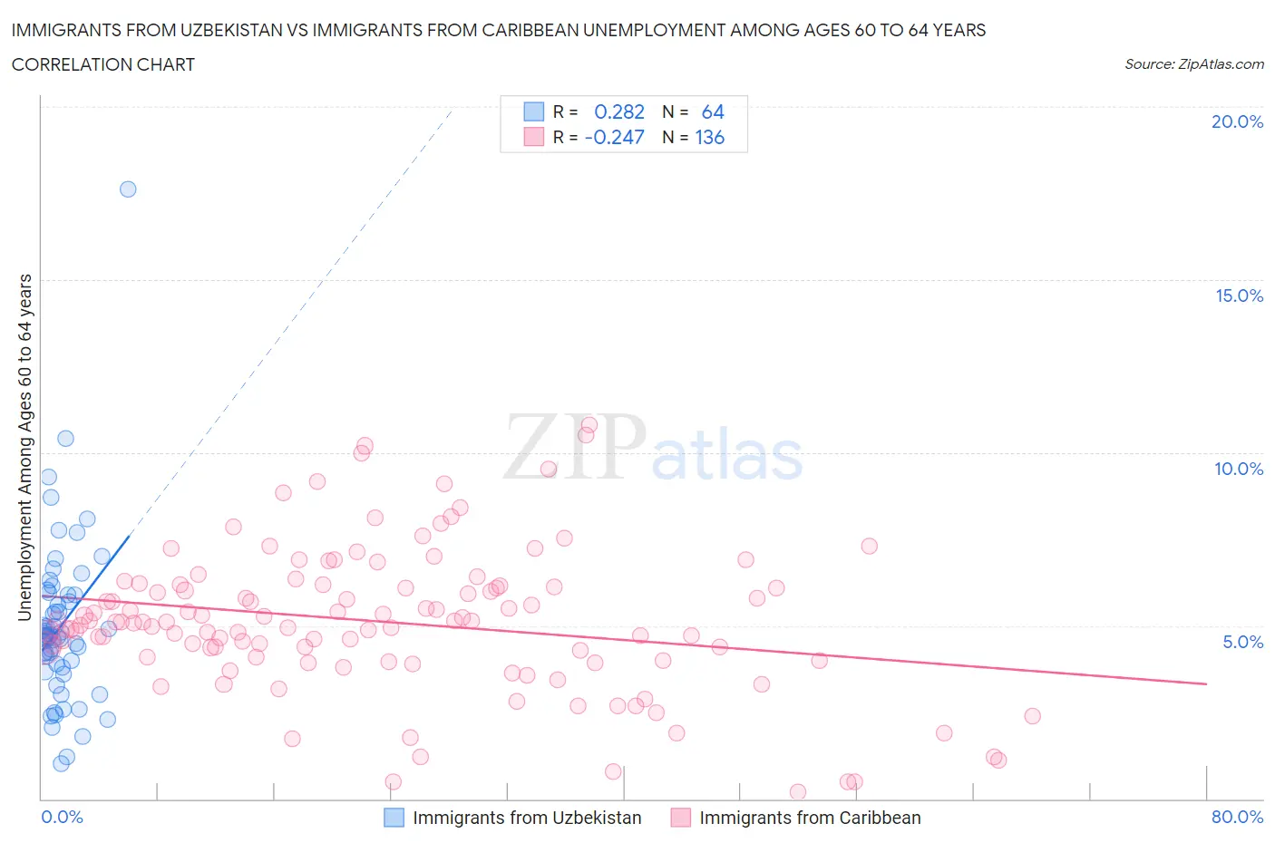 Immigrants from Uzbekistan vs Immigrants from Caribbean Unemployment Among Ages 60 to 64 years