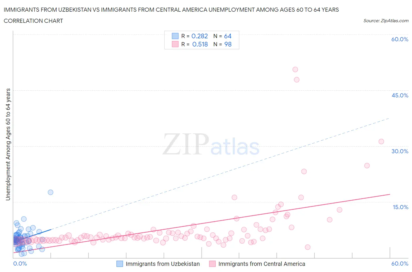 Immigrants from Uzbekistan vs Immigrants from Central America Unemployment Among Ages 60 to 64 years