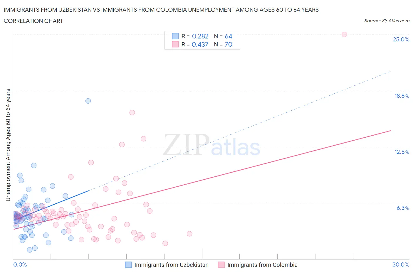 Immigrants from Uzbekistan vs Immigrants from Colombia Unemployment Among Ages 60 to 64 years