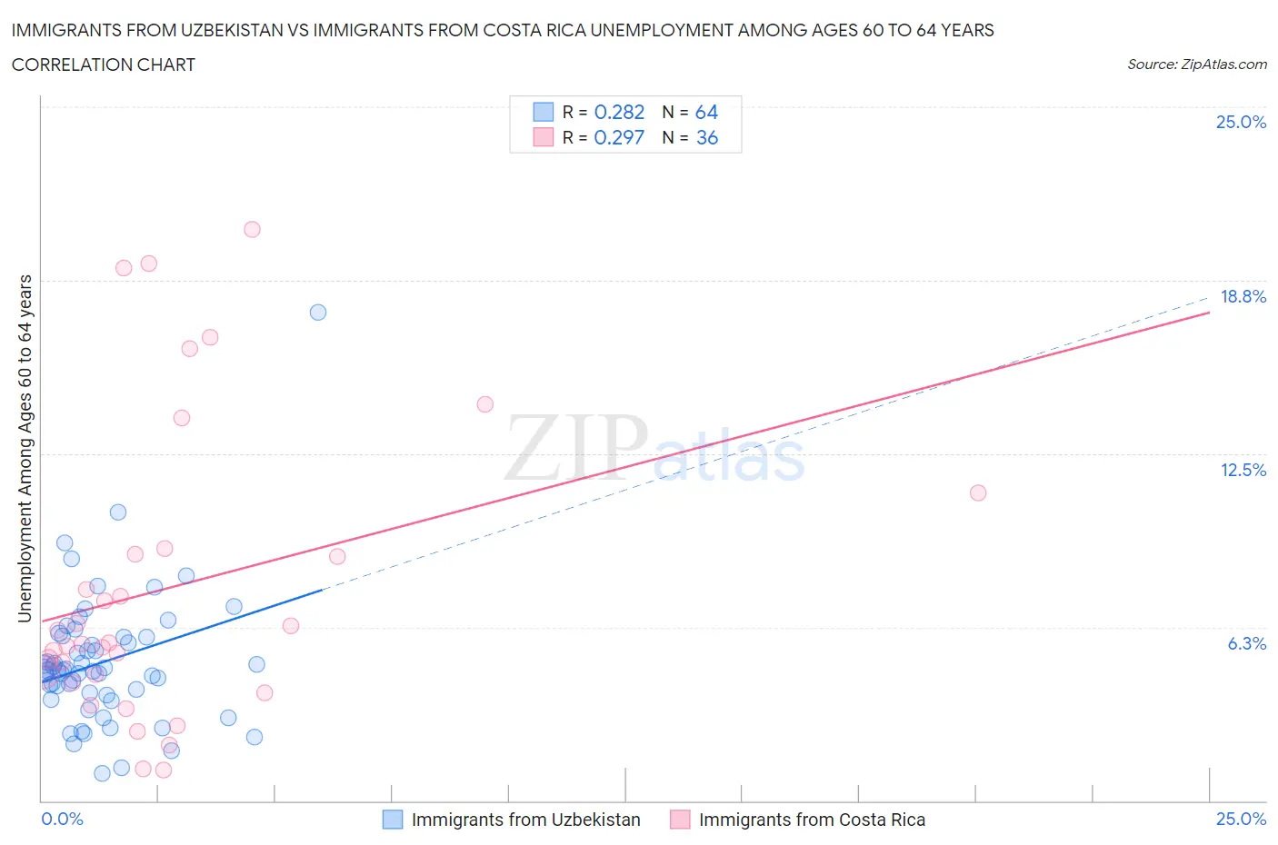 Immigrants from Uzbekistan vs Immigrants from Costa Rica Unemployment Among Ages 60 to 64 years