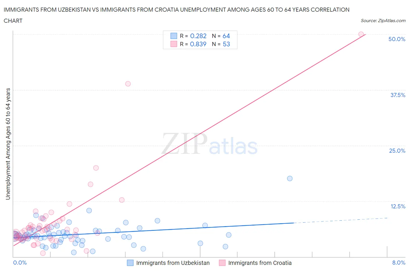 Immigrants from Uzbekistan vs Immigrants from Croatia Unemployment Among Ages 60 to 64 years
