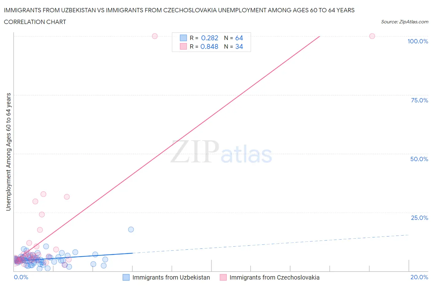 Immigrants from Uzbekistan vs Immigrants from Czechoslovakia Unemployment Among Ages 60 to 64 years