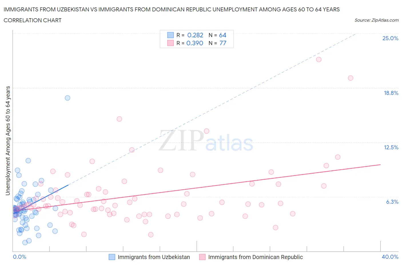 Immigrants from Uzbekistan vs Immigrants from Dominican Republic Unemployment Among Ages 60 to 64 years