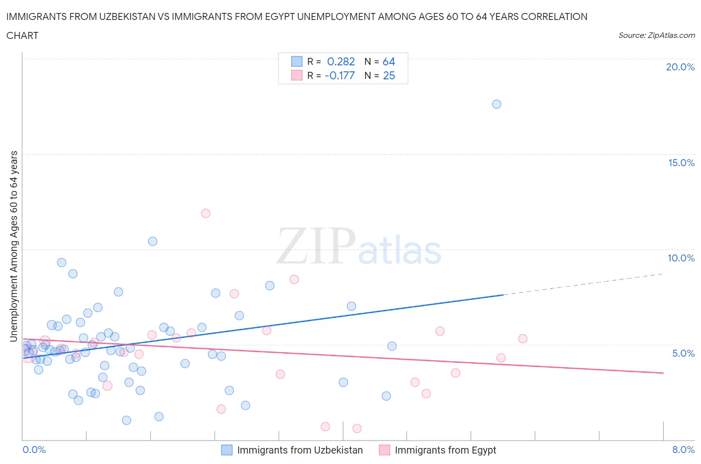 Immigrants from Uzbekistan vs Immigrants from Egypt Unemployment Among Ages 60 to 64 years