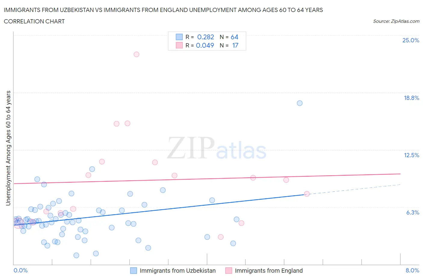 Immigrants from Uzbekistan vs Immigrants from England Unemployment Among Ages 60 to 64 years