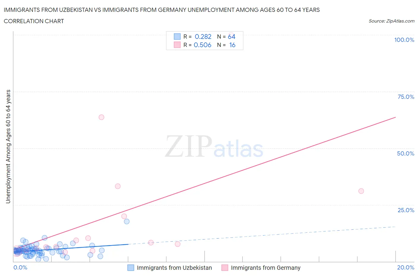Immigrants from Uzbekistan vs Immigrants from Germany Unemployment Among Ages 60 to 64 years