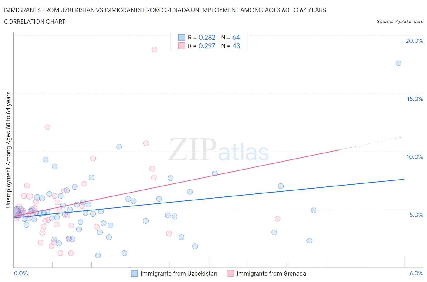 Immigrants from Uzbekistan vs Immigrants from Grenada Unemployment Among Ages 60 to 64 years