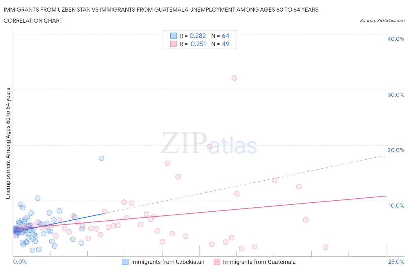 Immigrants from Uzbekistan vs Immigrants from Guatemala Unemployment Among Ages 60 to 64 years