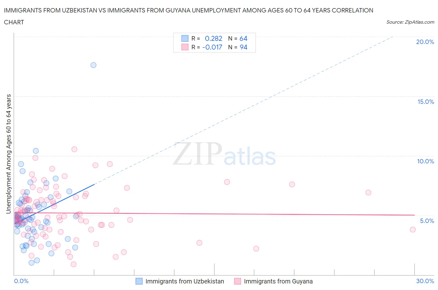 Immigrants from Uzbekistan vs Immigrants from Guyana Unemployment Among Ages 60 to 64 years