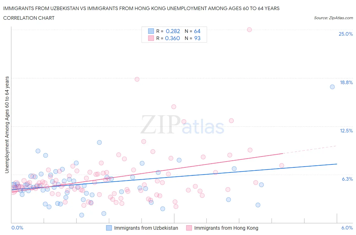 Immigrants from Uzbekistan vs Immigrants from Hong Kong Unemployment Among Ages 60 to 64 years