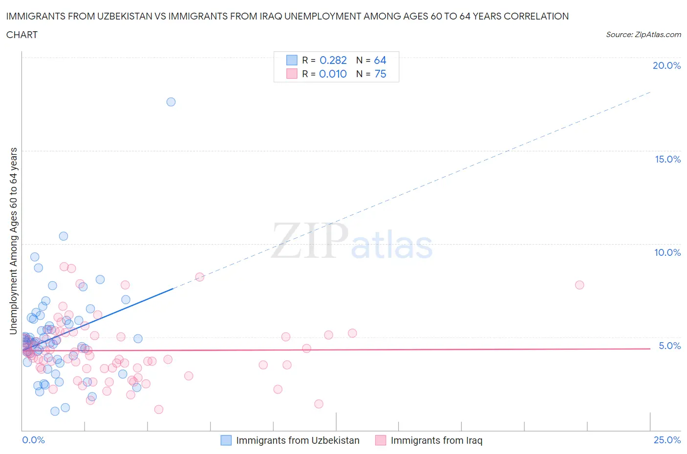 Immigrants from Uzbekistan vs Immigrants from Iraq Unemployment Among Ages 60 to 64 years