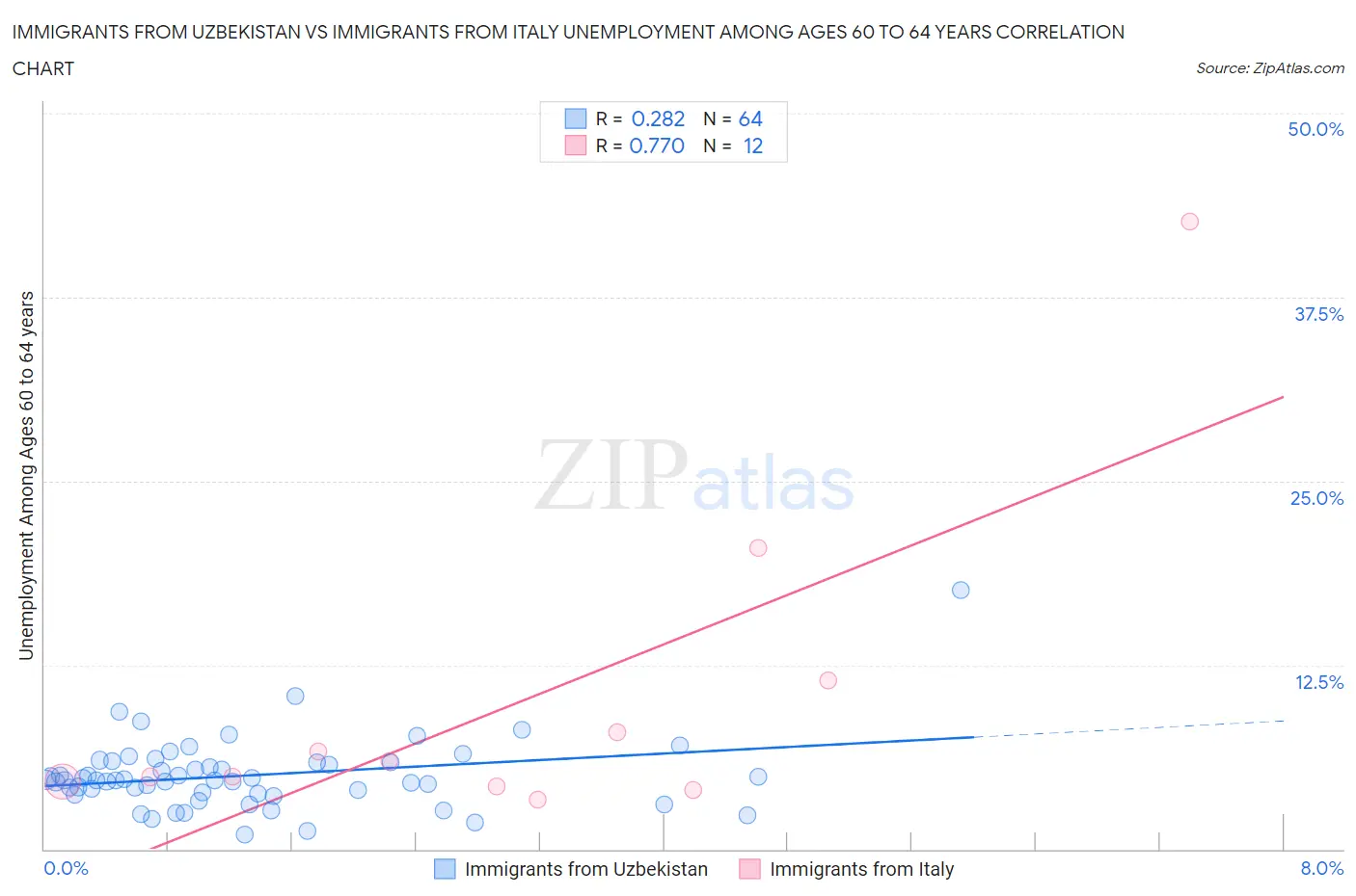 Immigrants from Uzbekistan vs Immigrants from Italy Unemployment Among Ages 60 to 64 years